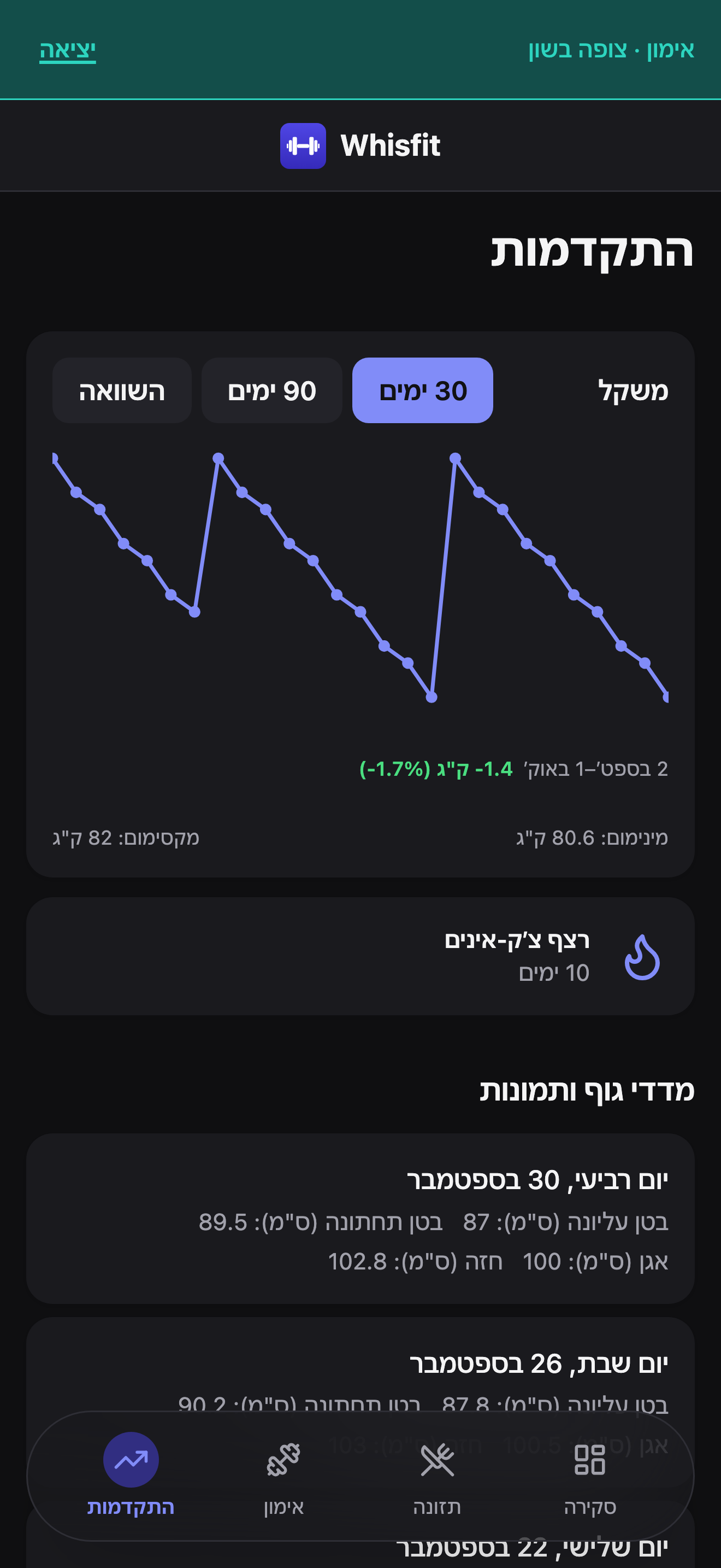 לשונית ההתקדמות של לקוח כפי שנראית מהקשר המאמן, עם הבאנר הטורקיז 'אימון · צופה בשון', גרף המשקל שלו, רצף צ'ק-אין של 15 ימים, והיסטוריית מדדי הגוף שלו.