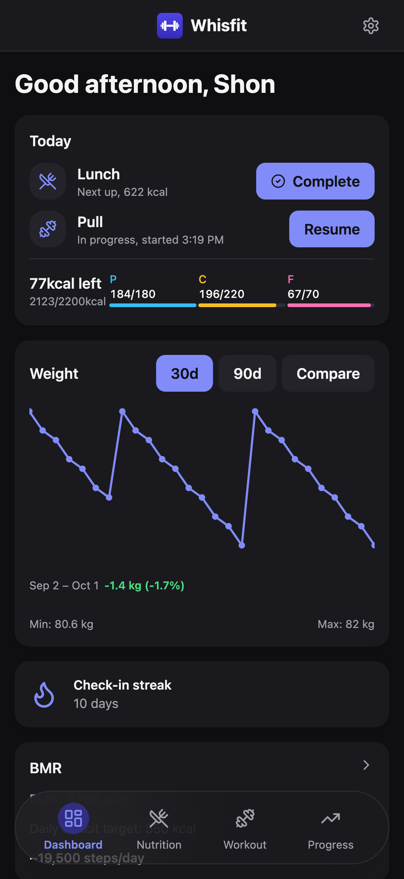 The Whisfit dashboard: a Today card with your next meal and its Complete button, today's workout and its Start button, and a compact macro summary, above a weight trend chart reading -0.2 kg (-0.2%) over 30 days with Min 80.6 kg and Max 82 kg, and a 15-day check-in streak.