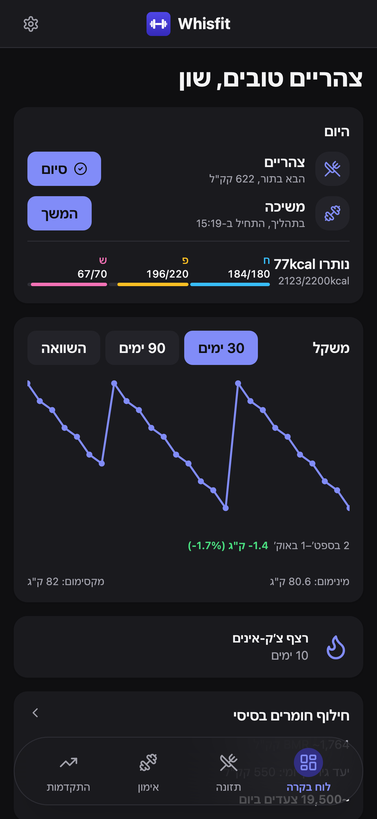 לוח הבקרה של Whisfit: כרטיס 'היום' עם הארוחה הבאה שלכם וכפתור 'סיום', האימון של היום וכפתור 'התחלה', וסיכום מאקרו קומפקטי, מעל גרף מגמת משקל המראה שינוי של -0.2 ק״ג (-0.2%) על פני 30 ימים, עם מינימום 80.6 ק״ג ומקסימום 82 ק״ג, ורצף צ'ק-אין של 15 ימים.