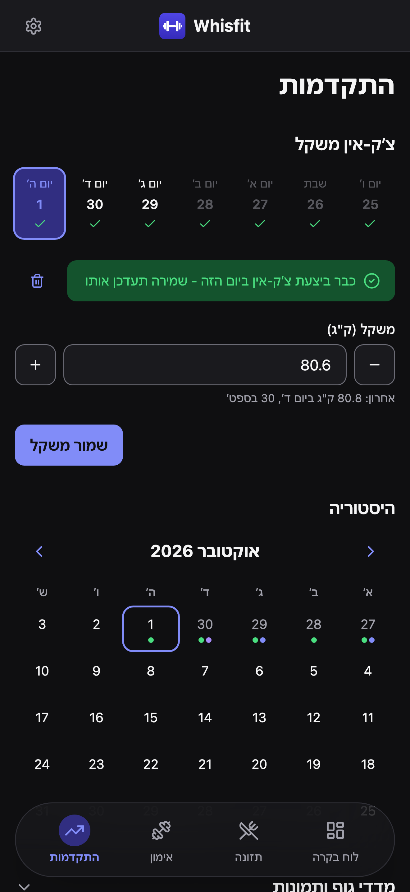 ראש לשונית ההתקדמות: רצועת צ'ק-אין משקל של 7 ימים עם סימוני וי על ימים שהושלמו, הודעה שהיום כבר עבר צ'ק-אין, שדה משקל (ק״ג), כפתור שמור משקל, ואז תחילת לוח השנה החודשי של ההיסטוריה מתחתיו.